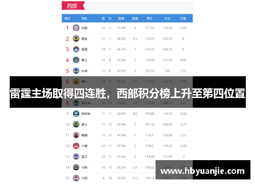 雷霆主场取得四连胜，西部积分榜上升至第四位置