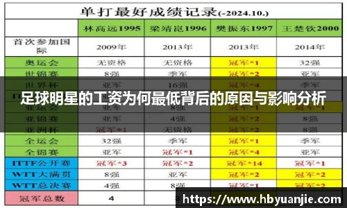 足球明星的工资为何最低背后的原因与影响分析
